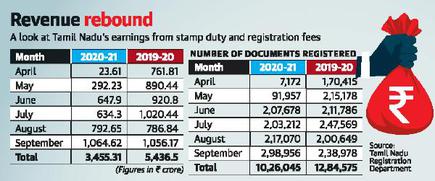 STAMP DUTY, REGISTRATION FEES COLLECTION UP IN TAMIL NADU